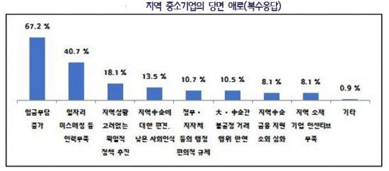 中企 39.1% "지역인재 확보지원 필요"…민선 7기 지자체에 바란다