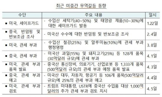 한은 "미중 무역갈등 전면전 확대 가능성 낮아"