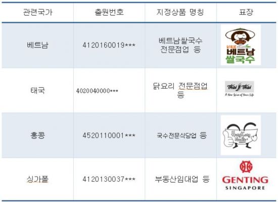 ‘똠양꿍’ 등 요식업계 동남아 국명 딴 상표출원↑