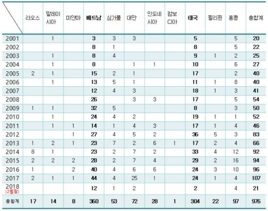 ‘똠양꿍’ 등 요식업계 동남아 국명 딴 상표출원↑