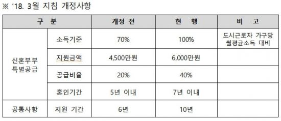 서울시, 전월세보증금 30%지원 '장기안심주택' 500가구 추가 공급