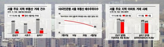 [집값 하락 시그널] 거래·가격·지수 3低 칼바람, '복지부동산' 