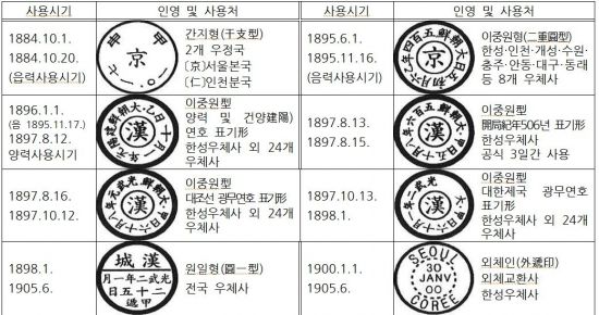 조선말기부터 대한제국시기까지의 우편날짜도장 <자료=한국근대우정연구소>