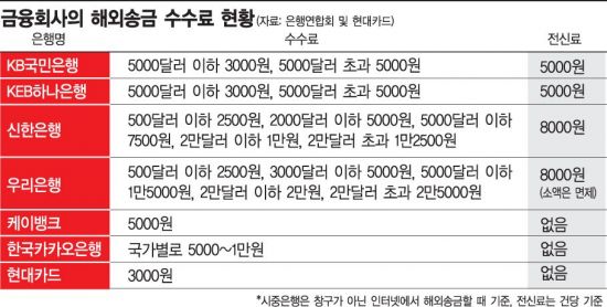 한국-미국 송금 99% 모르는 외화송금 수수료 절약법 7