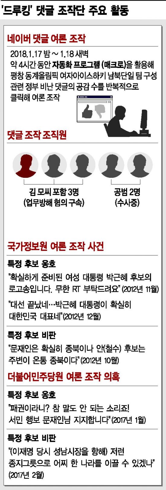 '드루킹 댓글조작' 아이디 600여개…수백명 개인정보 도용 의혹