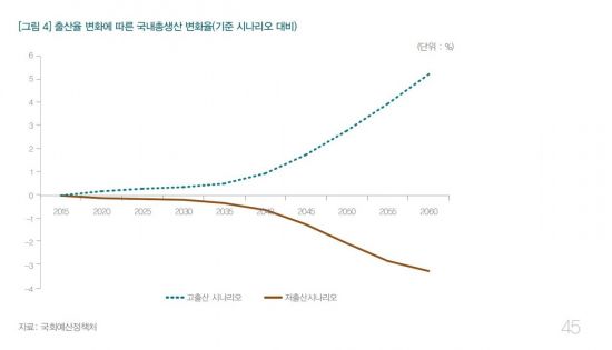 GDP 끌어내리는 저출산…국회예정처 "2060년 GDP 3.3% 감소"