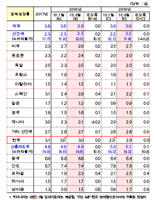 IMF, 한국 경제성장 3.0% 유지…美 포함 선진국 0.2%p 상향