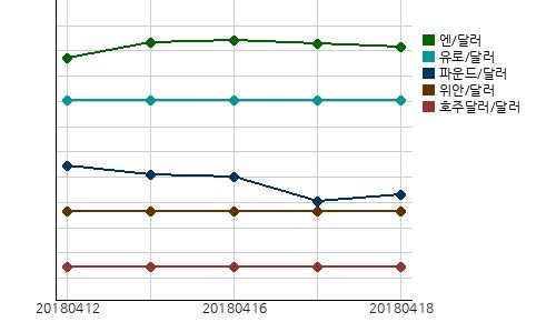 오늘(18일)의 국제시장환율