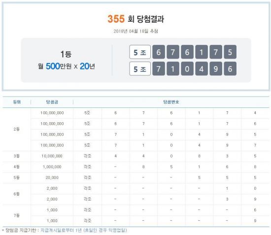 연금복권 355회 차 1등 당첨번호와 실수령액은?