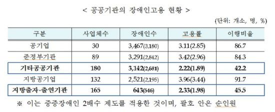 장애인 고용 안하는 기업들, 부담 크게 늘린다