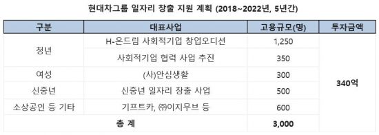 현대차그룹, 5년간 사회적 일자리 3000개 창출…청년·여성·신중년 일자리 마련