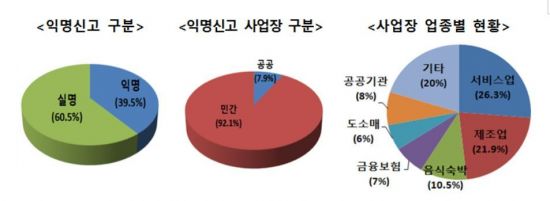 "직장내 성희롱 행위자의 66%는 상급자" 