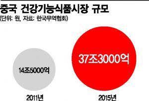 [단독]한국콜마·코스맥스, 中건강기능식품 신공장 짓는다