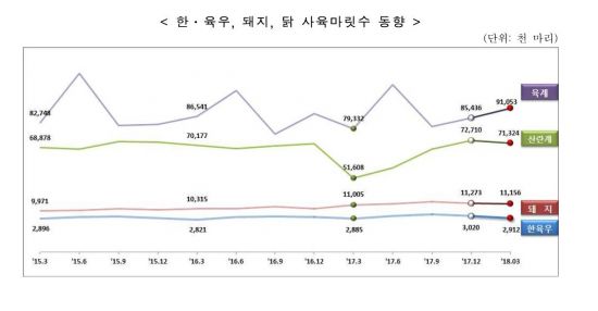 AI 여파…입식 제한 등으로 오리 사육마릿수 감소 