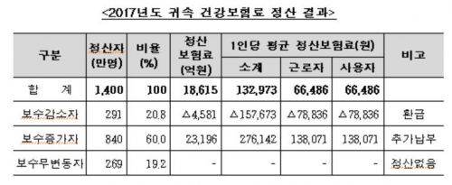 직장인 840만명, 작년 건보료 13만8000원씩 더 낸다 