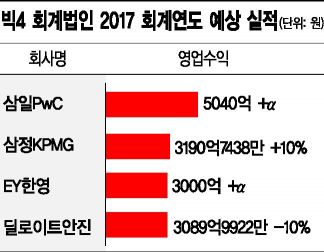 대우조선 후폭풍…회계법인 지각변동
