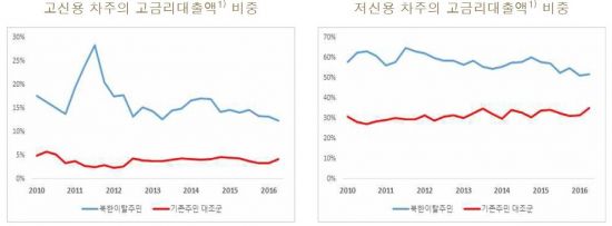 제2금융 찾는 탈북자…채무불이행자 전락 위험 높아 