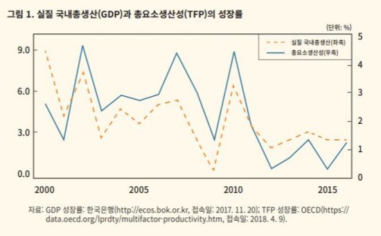KDI "재벌 계열사 일감 몰아주기, 韓경제 전반적 성장성도 저해"