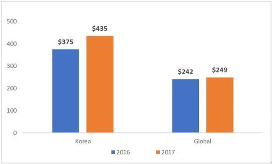 스마트폰 글로벌 및 국내 평균판매단가(ASP) 비교. 왼쪽이 한국. 한국이 글로벌 평균가에 비해 눈에 띄게 높다.