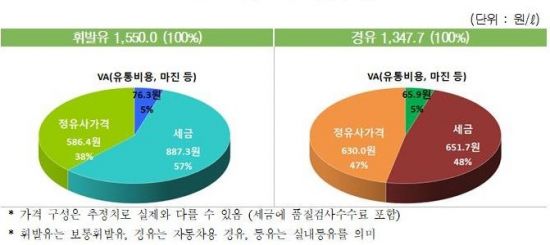 휘발유 가격 9주 연속↓…리터당 0.1원 내린 1550.0원