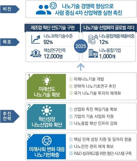 올해 나노 분야에 6693억원 투자