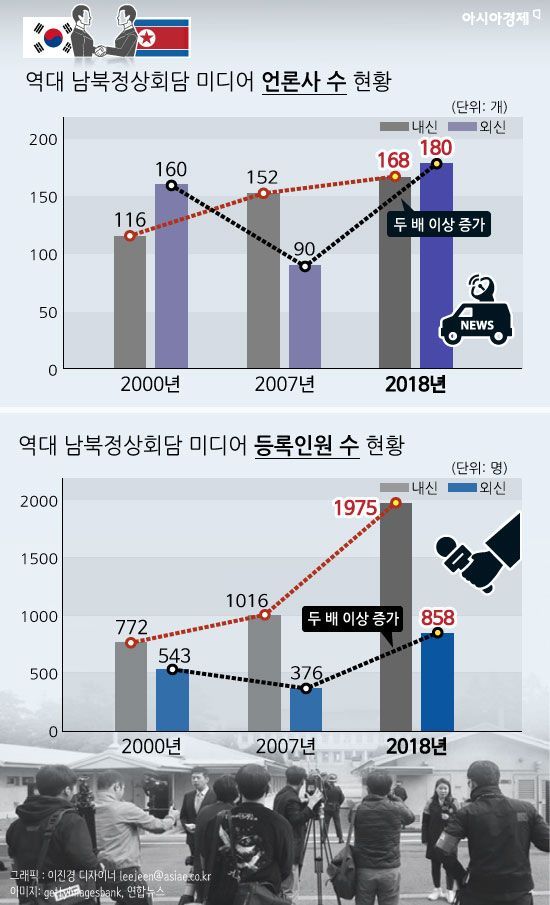 [인포그래픽]역대 남북정상회담 미디어 등록 현황