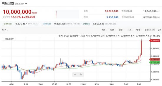 다시 부는 '코인 열풍'…비트코인 1000만원 돌파