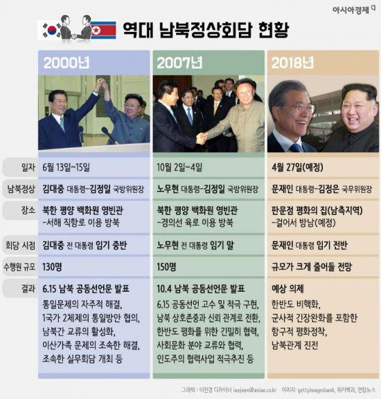 [인포그래픽]역대 남북정상회담 현황