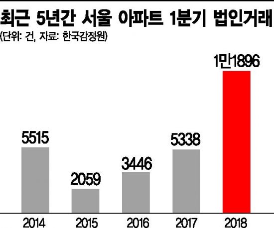 서울 아파트 1분기 법인거래 사상 최대…신종 稅테크 기승