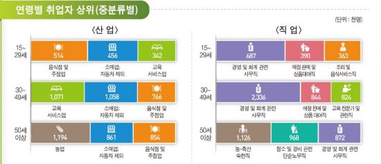 식당·술집서 청년층 고용 가장 많아…작년 기준 51만명  