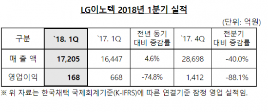LG이노텍, 투자 확대로 1분기 영업익 1/4 토막(종합)