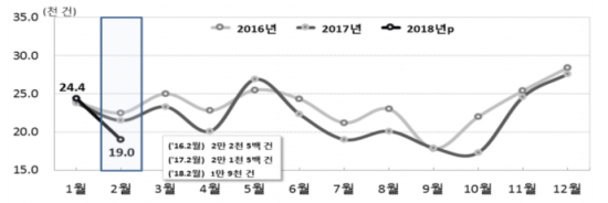 전국 월별 혼인 추이(2016~2018년)