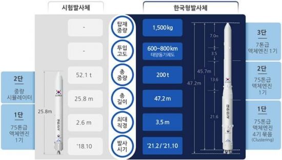 '누리호' 시험발사체 비행모델 공개