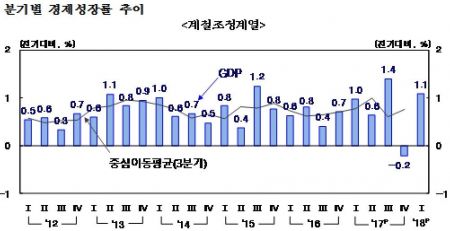 주춤하는 민간소비, '3%성장' 제동거나…1분기 GDP 1.1% 성장(상보)