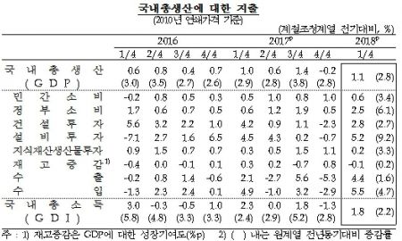 주춤하는 민간소비, '3%성장' 제동거나…1분기 GDP 1.1% 성장(상보)