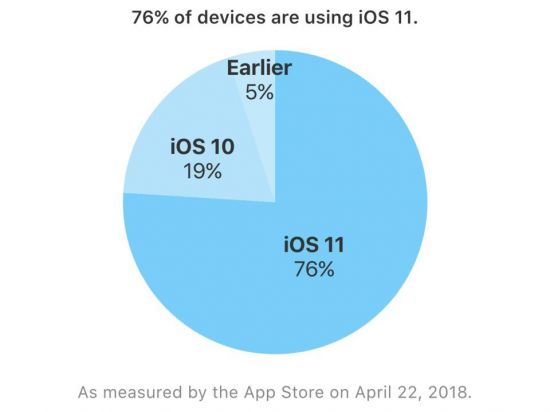 애플의 최대강점, '최신 iOS'가 약해지고 있다