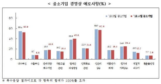5월 업황전망 中企건강도지수 하락…'인건비 상승' 4개월 연속 경영애로 1위