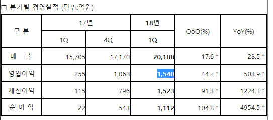 삼성전기, 1Q 영업익 1540억…MLCC 판매 증가로 503%↑