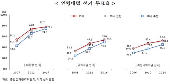 [청소년통계]사회참여 관심 높아 투표율 '쑥쑥'…인권의식 '투철'