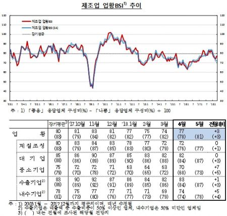 4월 기업 체감경기 5개월 만에 '반등'…살아나는 건설·조선