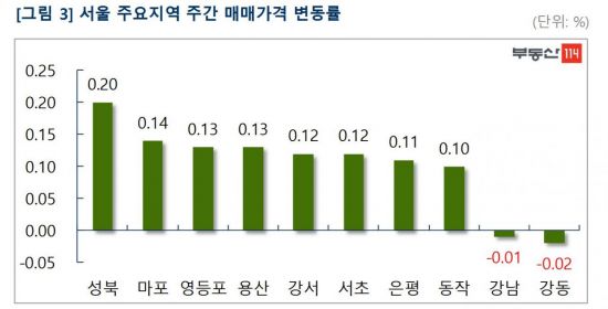 "정부규제 효과 본격화" 서울 재건축, 33주 만에 하락 전환