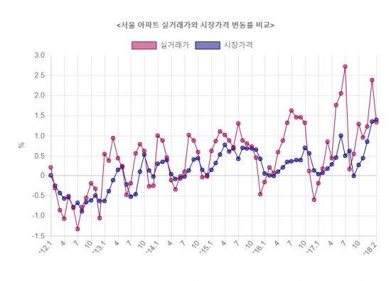 올 초 서울 강남 실거래가 상승률 4.4%…9년 만에 최고치