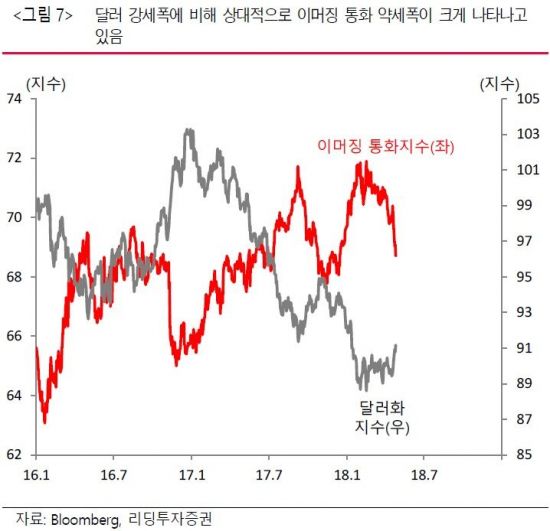 "신흥국 증시, 美 3%금리보다 통화 약세 리스크 커"