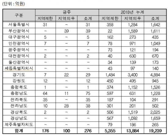 지역별 지역제한·지역의무공동도급 현황자료. 조달청 제공