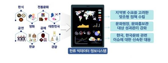104억 '한류 빅데이터'로 韓문화 세계화 전략 짠다