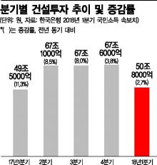 건설투자 둔화 속도 '위험 수위'…"위험 요인 미리 살펴야"