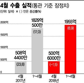 원高·보호무역 커지는 그림자…수출, 호재가 안 보인다 