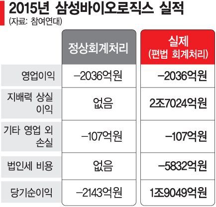 [삼성바이오로직스 분식회계 논란] 그땐 맞고 지금은 틀린 회계판단