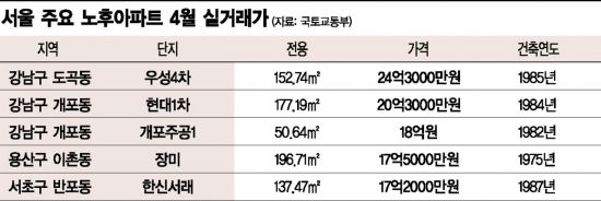 4월 서울 아파트값, 재건축 기대효과?…묵을수록 비싼몸