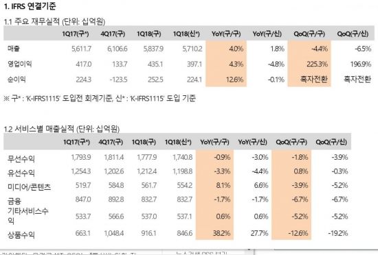  KT, 올 1분기 영업익 전년비 4.8%↓.. 새 회계기준 영향